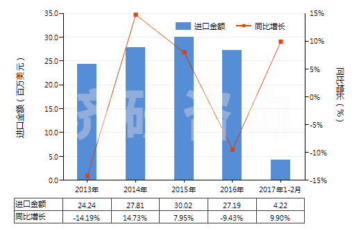 2013-2017年2月中國(guó)其他三節(jié)環(huán)環(huán)氧化物、環(huán)氧醇等及其衍生物(HS29109000)進(jìn)口總額及增速統(tǒng)計(jì)